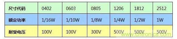 SMT厚膜電阻應(yīng)用時(shí)，應(yīng)注意哪些因素？