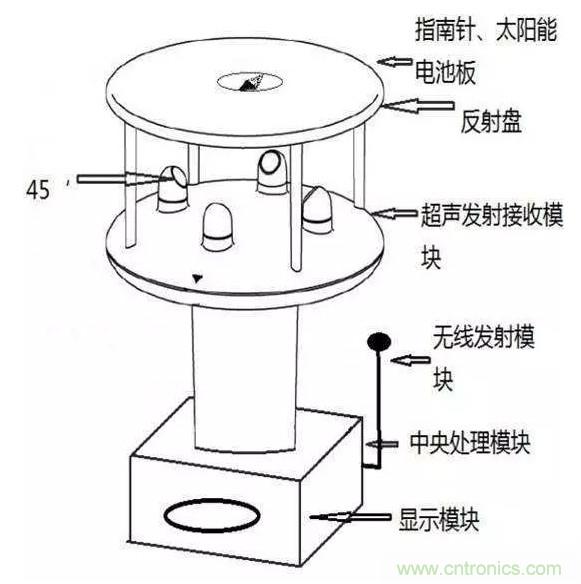 風(fēng)向風(fēng)速傳感器分類、原理及應(yīng)用