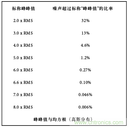 運(yùn)算放大電路，該如何表征噪聲？