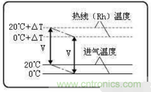 氣體流量傳感器工作原理、類型和應(yīng)用