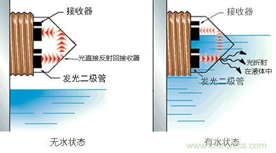 光電式與浮球式液位傳感器相比，哪個更可靠？