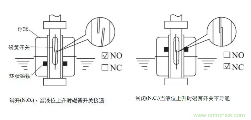 光電式與浮球式液位傳感器相比，哪個更可靠？