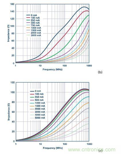 應(yīng)用于EMC的磁元件-磁珠篇 (下)
