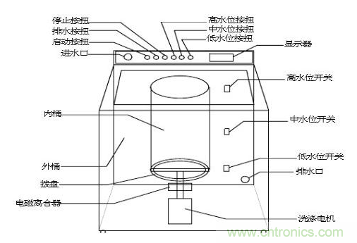 洗衣機(jī)水位傳感器工作原理、安裝位置、故障表現(xiàn)