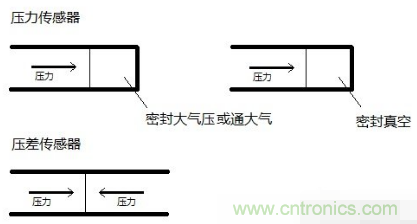 負(fù)壓傳感器工作原理、作用、使用方法與爆破壓力值