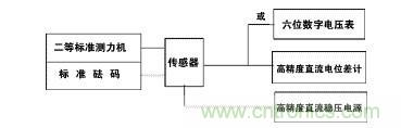 應(yīng)變式測力傳感器工作原理，校準(zhǔn)及使用保養(yǎng)詳解