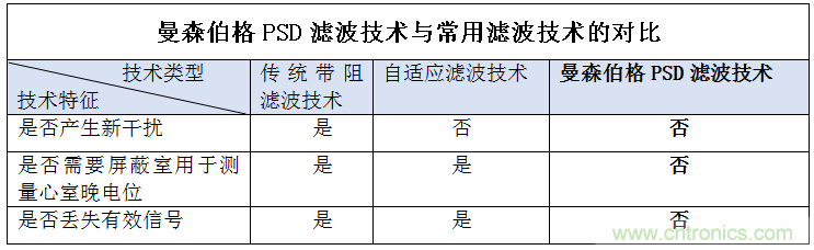 解決心電監(jiān)測(cè)行業(yè)難題，曼森伯格的濾波技術(shù)獲國(guó)家知識(shí)產(chǎn)權(quán)局發(fā)明授權(quán)