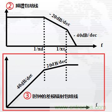 高頻段測試FAIL，為什么？