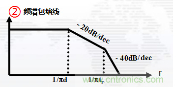 高頻段測試FAIL，為什么？