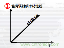 高頻段測試FAIL，為什么？