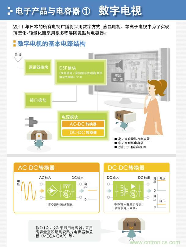 看漫畫，學電容