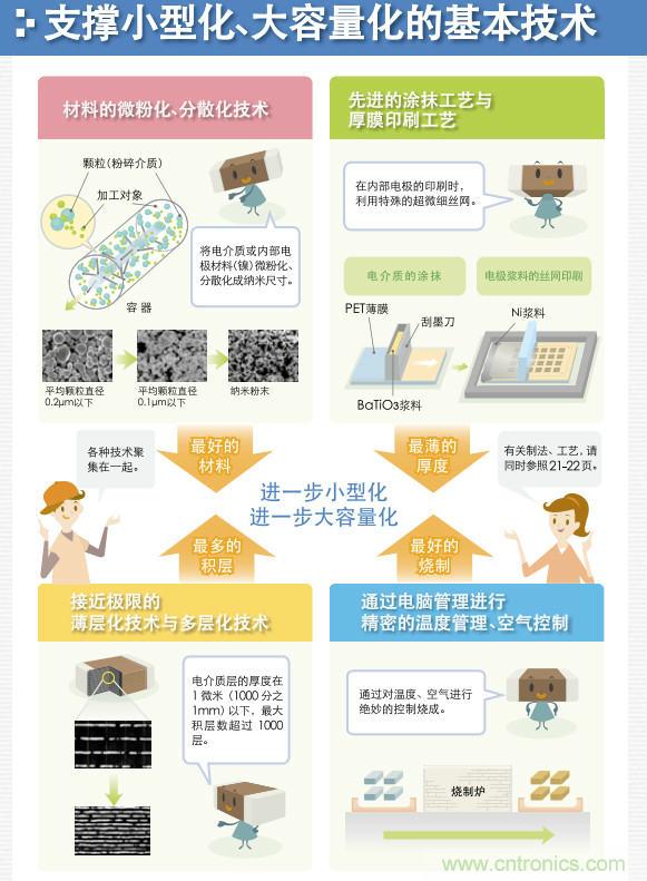 看漫畫，學電容