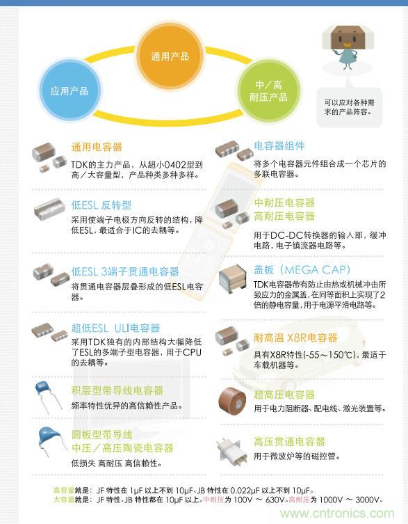 看漫畫，學電容