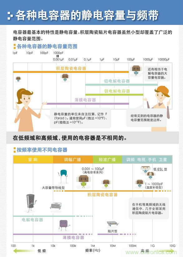 看漫畫，學電容