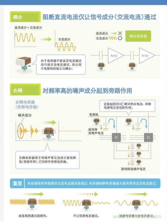 看漫畫，學電容