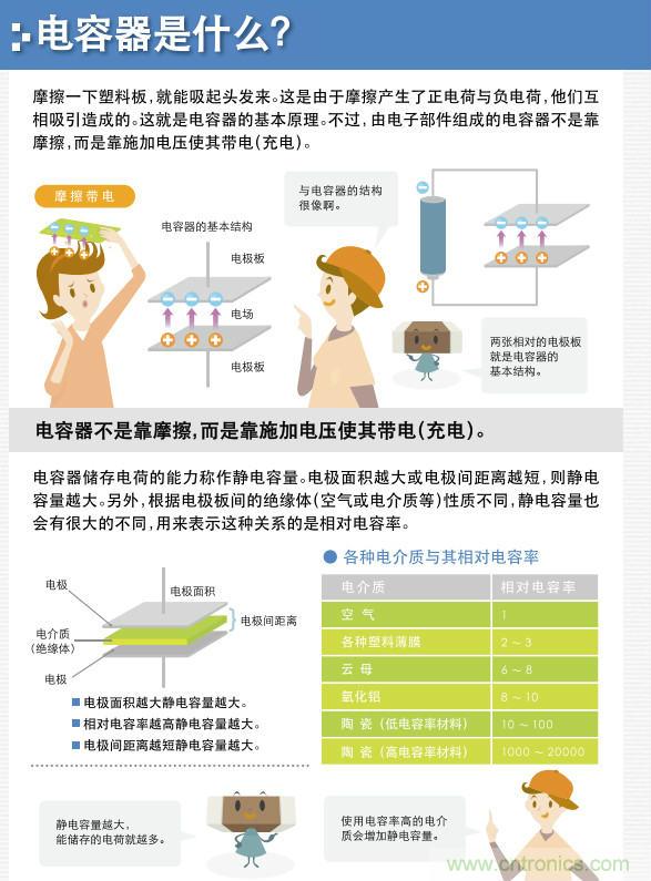 看漫畫，學電容
