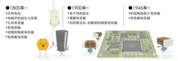 看漫畫，學電容