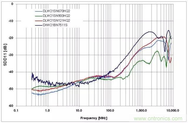 射頻回波損耗、反射系數(shù)、電壓駐波比、S參數(shù)的含義與關(guān)系