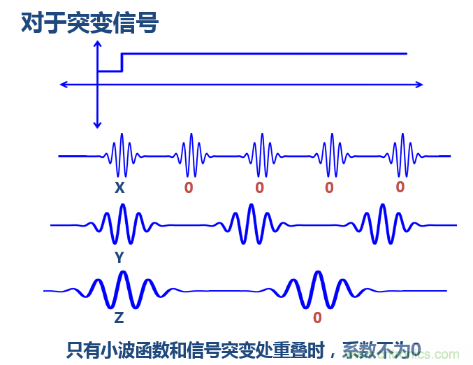 傅立葉分析和小波分析之間的關(guān)系？（通俗講解）