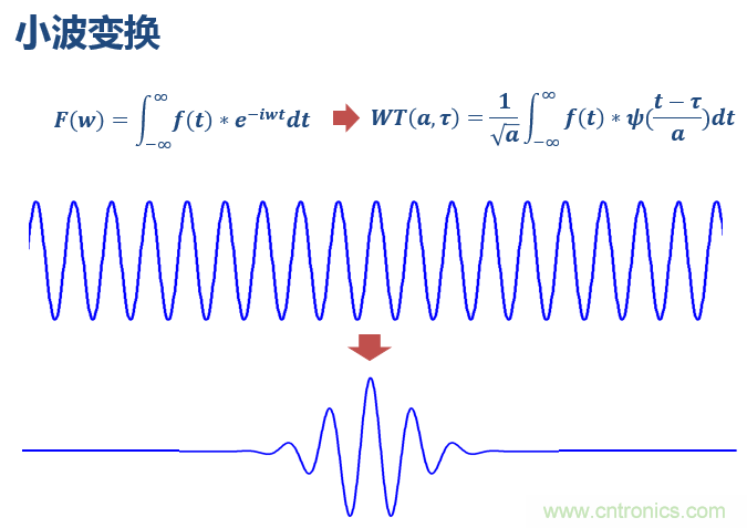 傅立葉分析和小波分析之間的關(guān)系？（通俗講解）