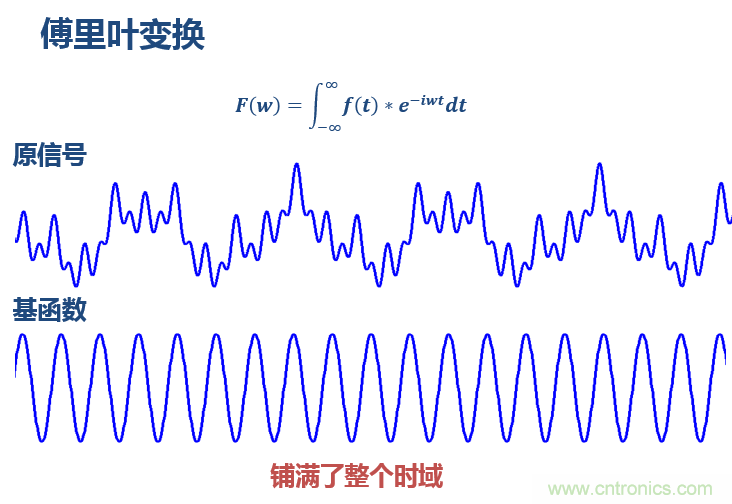 傅立葉分析和小波分析之間的關(guān)系？（通俗講解）