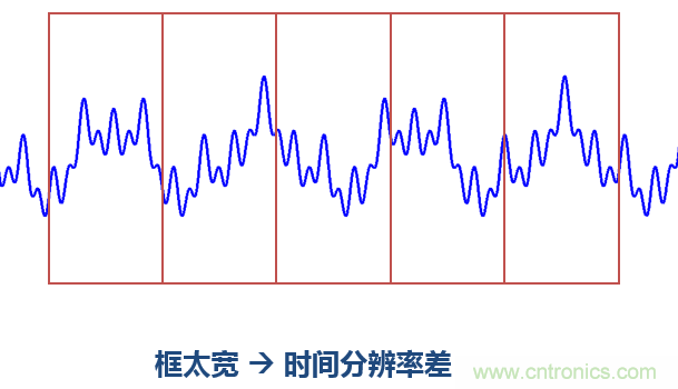 傅立葉分析和小波分析之間的關(guān)系？（通俗講解）