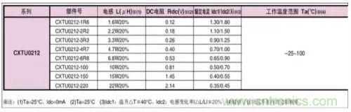 開(kāi)關(guān)電源該如何配置合適的電感？