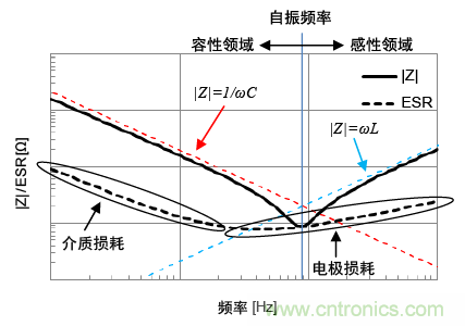 熟知陶瓷電容的細節(jié)，通往高手的必經(jīng)之路