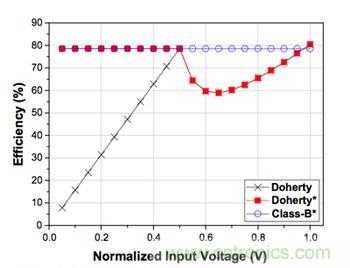 如何運用功率放大器提高寬帶通信系統(tǒng)的效率？