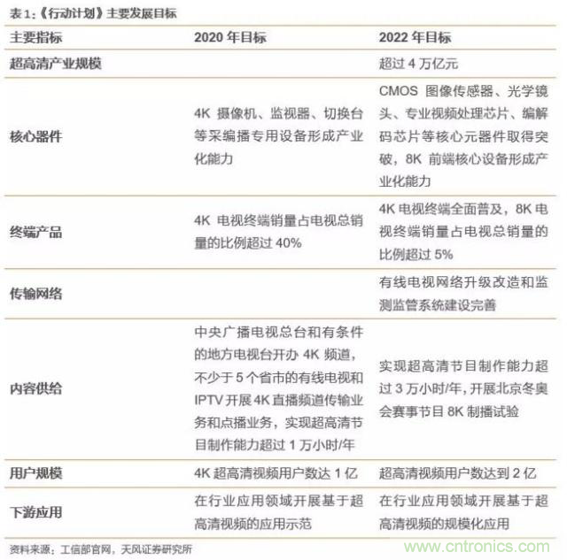 4萬億超高清視頻規(guī)劃，編解碼市場如何借風(fēng)