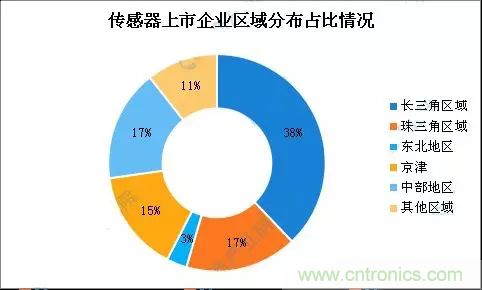 智能傳感器產(chǎn)業(yè)應(yīng)用在哪些行業(yè)，科技創(chuàng)新·智贏未來·共同發(fā)展！