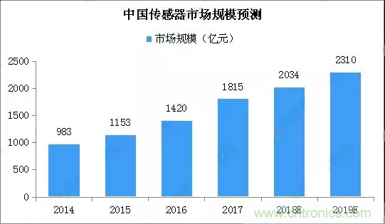 智能傳感器產(chǎn)業(yè)應(yīng)用在哪些行業(yè)，科技創(chuàng)新·智贏未來·共同發(fā)展！