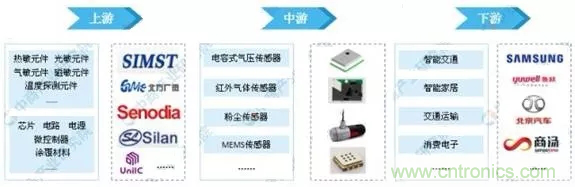 智能傳感器產(chǎn)業(yè)應(yīng)用在哪些行業(yè)，科技創(chuàng)新·智贏未來·共同發(fā)展！