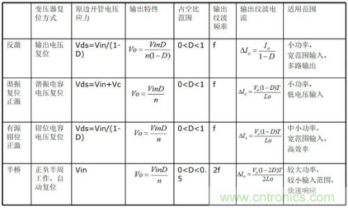 開(kāi)關(guān)電源“各種拓?fù)浣Y(jié)構(gòu)”的對(duì)比與分析！