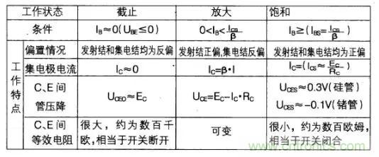 如何快速確定三極管的工作狀態(tài)？有什么方法？
