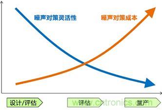 噪聲對策應(yīng)遵循哪幾個(gè)步驟？