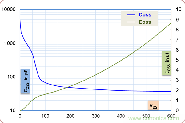 如何處理MOSFET非線性電容？