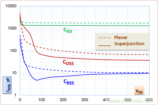 如何處理MOSFET非線性電容？