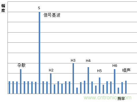 示波器的有效位數(shù)對(duì)信號(hào)測(cè)量到底有什么影響？