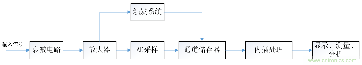 示波器的有效位數(shù)對(duì)信號(hào)測(cè)量到底有什么影響？