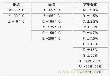 電容參數(shù)X5R,X7R,Y5V,COG 全面講解！值得收藏