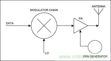 無線與射頻設(shè)計指南:擴(kuò)頻通信概述