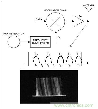 無線與射頻設(shè)計指南:擴(kuò)頻通信概述