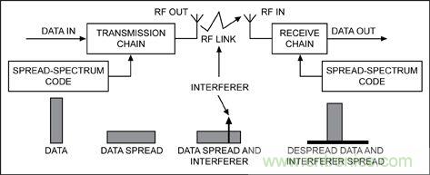無線與射頻設(shè)計指南:擴(kuò)頻通信概述