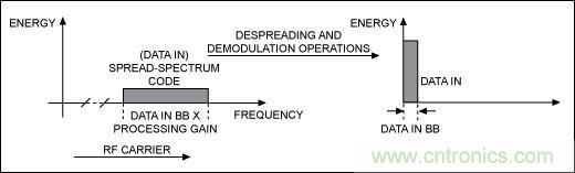 無線與射頻設(shè)計指南:擴(kuò)頻通信概述