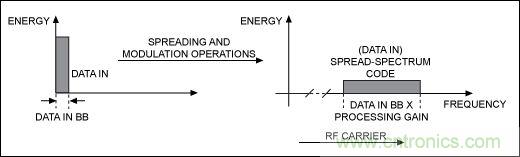 無線與射頻設(shè)計指南:擴(kuò)頻通信概述