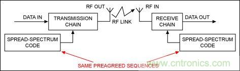 無線與射頻設(shè)計指南:擴(kuò)頻通信概述