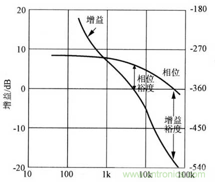 開關(guān)電源穩(wěn)定性的設(shè)計與測試！