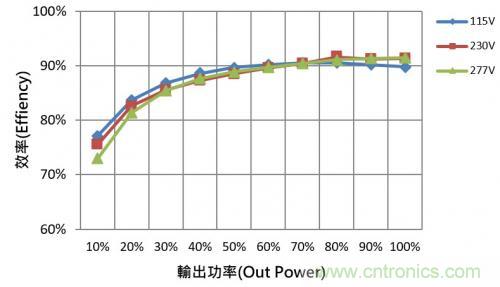 如何設(shè)計調(diào)光型LED驅(qū)動電源中的諧波電流？