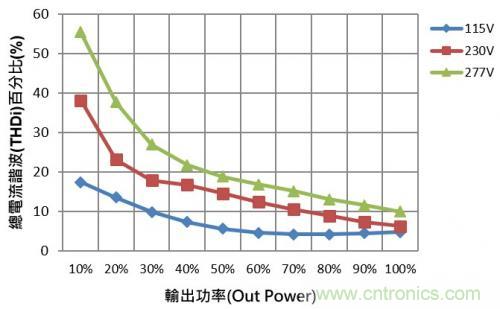 如何設(shè)計調(diào)光型LED驅(qū)動電源中的諧波電流？